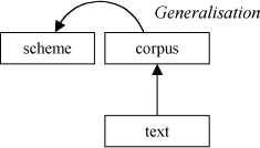 Figure 2: bottom-up corpus annotation