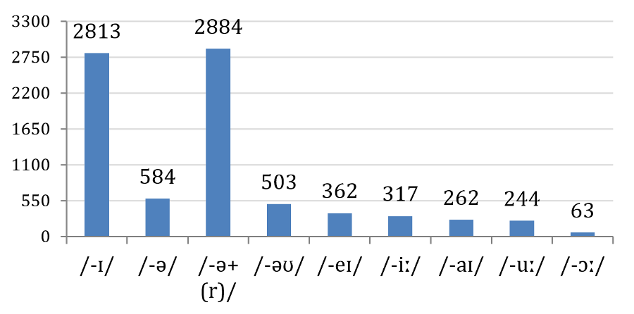 Figure 6. Final vowel frequency in PDE.