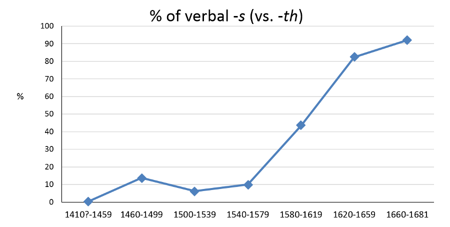 Figure 10. Percentage of -s (vs. -th) in third-person singular present indicative (CEEC).