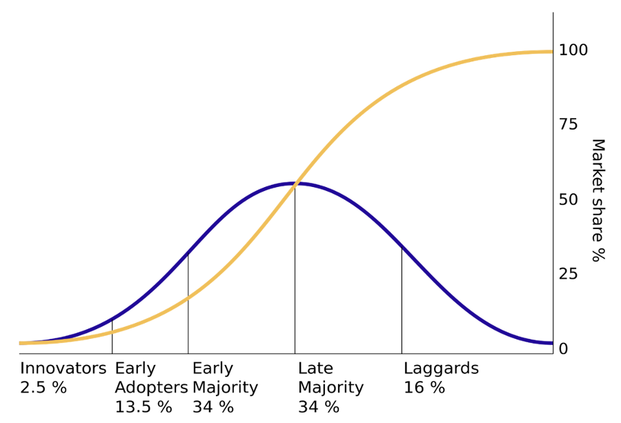 Figure 1. The diffusion of innovations according to Rogers (2003). Successive groups of people adopting an innovation are shown in blue and the increasing market share of the innovation is shown in yellow (Source: Wikimedia commons).
