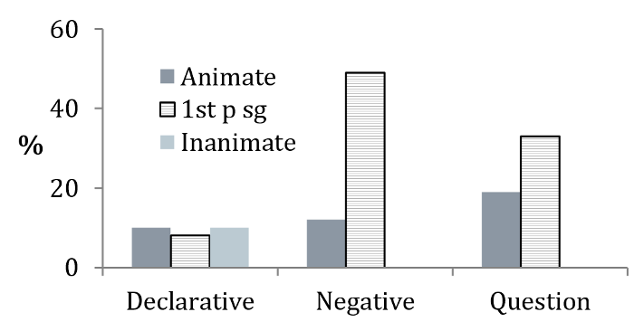 Figure 9a. Distribution of going to by grammatical person and sentence type.