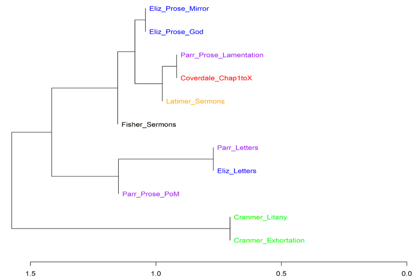 Figure 6. Cluster Analysis results for Delta (300 MFW; pronouns excluded).