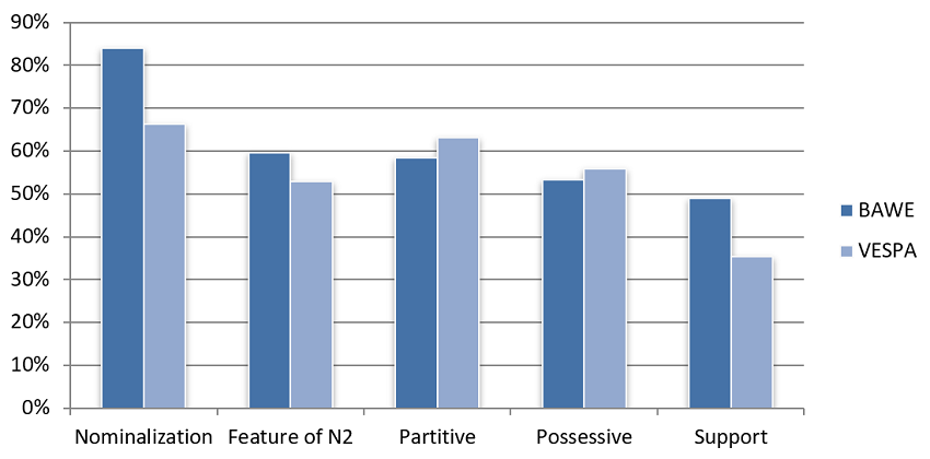 Figure 1. Percentages of texts containing the most frequent meaning relations between N1 and N2.