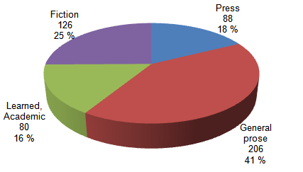 Number of texts in B-LOB subcorpora.