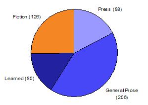 Genres represented in the Brown Corpus.
