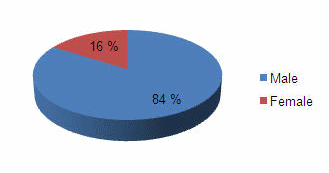 Proportions of text by male and female writers in COOEE.