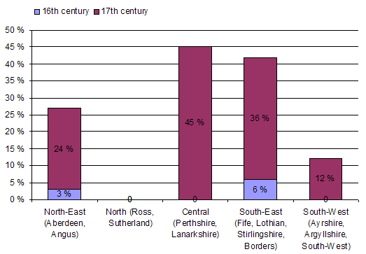 Proportion of text by female writers by region and century.