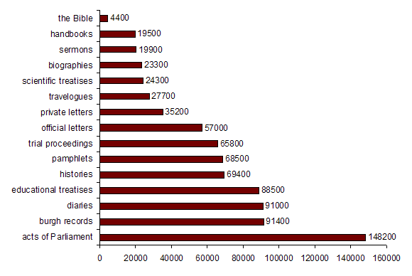 Word counts by genre in the whole corpus