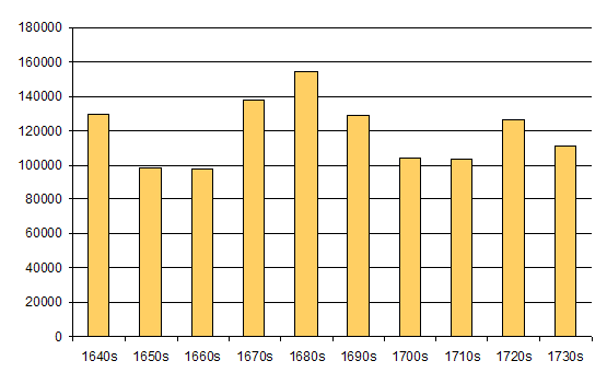 Lampeter Corpus word counts by decade.