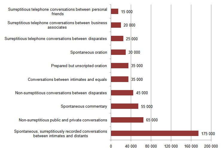 Word counts by text type in the LLC.