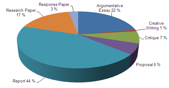 Distribution of texts across paper types.