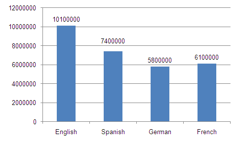 Word counts by language.