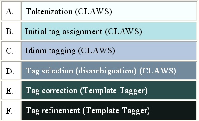 Figure 1. UCREL POS-tagging schema