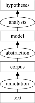 Figure 5: The 3A model of Corpus Linguistics