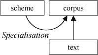 Figure 1: top-down corpus annotation