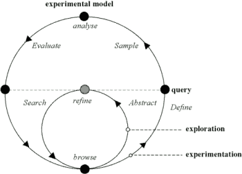 Figure 16: The exploration and experimentation cycles