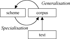 Figure 3: cyclic corpus annotation