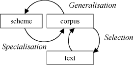 Figure 4: cyclic corpus annotation showing the text selection cycle