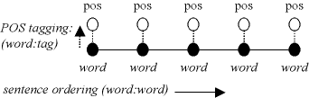 Figure 7: the structure of a tagged sentence