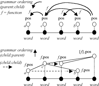 Figure 8: topology of a dependency or constraint grammar