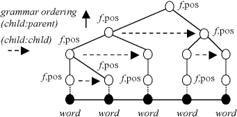 Figure 9: topology of a phrase structure grammar