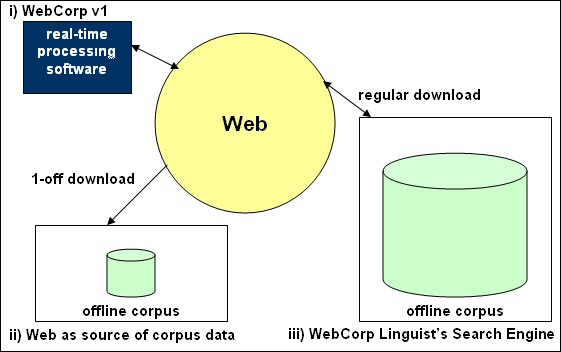 Fig. 1: 'Web as corpus' approaches