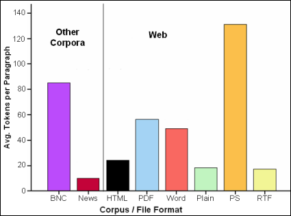 Fig. 11: Average paragraph length in each web format and other corpora