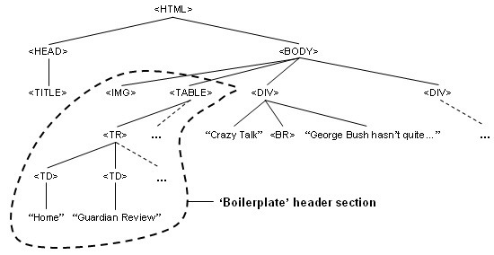 Fig. 5: Sections of the HTML tree for the page in Figure 4