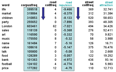 initial scores of road and street