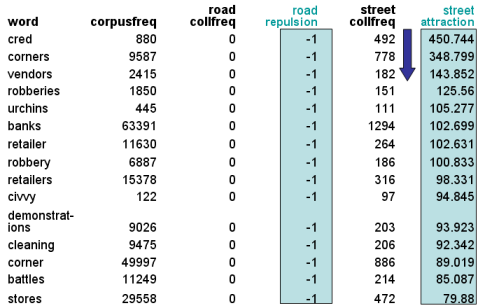 modified scores of road and street