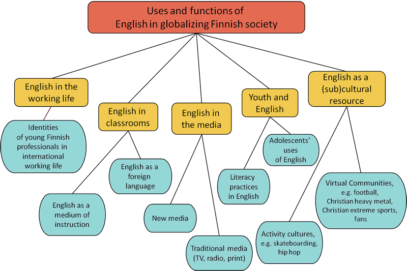 Uses and functions of English in globalizing Finland