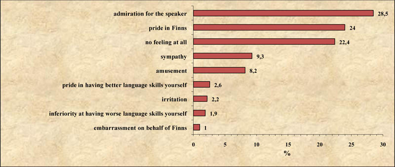 Attitudes to hearing a famous Finn speaking English fluently with a Finnish accent
