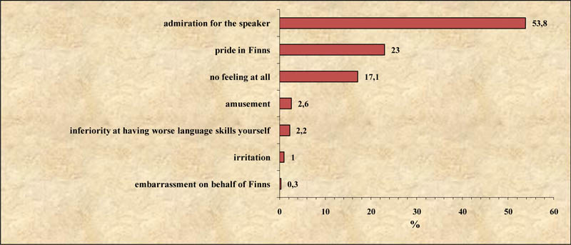 Attitudes to hearing a famous Finn speaking English like a native speaker