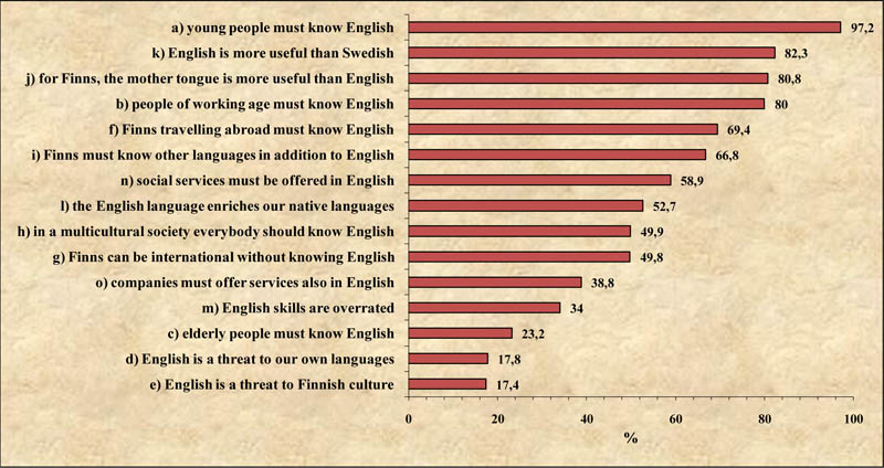 The percentages of respondents who agree with the statements about the importance of English in Finland
