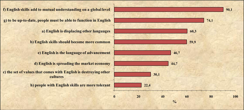 The percentages of respondents who agree with the statements about English as a global language