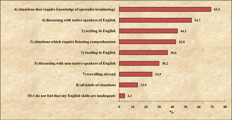 The percentages of the respondents who think that their proficiency in English is inadequate in different types of situations