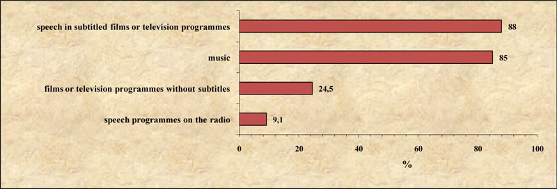 The percentages of the respondents who listen to English in different types of situations at least every week