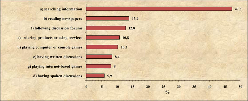 The percentages of the respondents who use English while using the internet or playing electronic games at least weekly