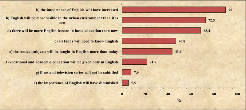 The percentages of respondents who agree with the statements about the possible status of English in Finland in 20 years’ time