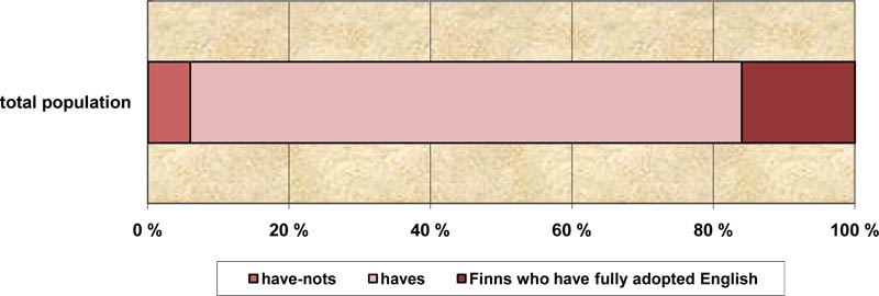 The percentages of “have nots”, “haves”, and “have-it-alls” in the total population.