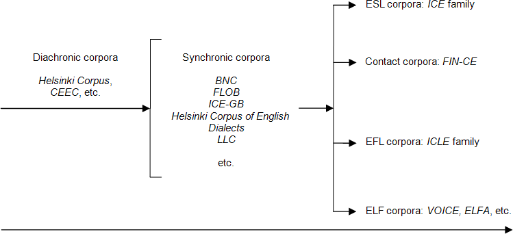 Figure 1. A chronological view of a select set of English corpora and the FIN-CE.