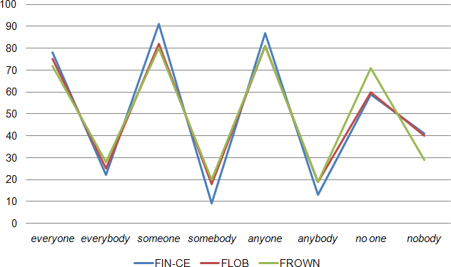 Figure 3. Frequencies of the four indefinite pronouns in the three corpora.