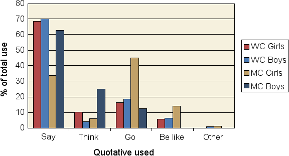 Variation in the use of quotatives in the PVC sub-corpus