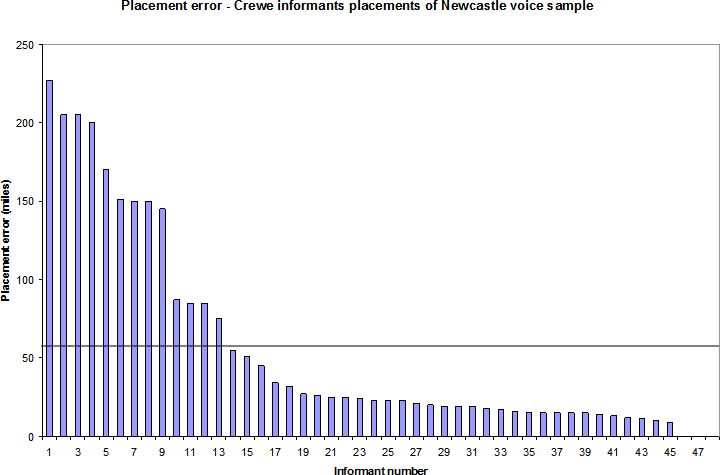 Chart 1. Placement errors (in miles) for Newcastle voice sample by Crewe-based respondents.