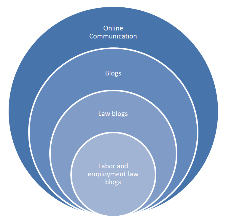 Figure 1. The position of the L&E law blogs as a sub-genre. The figure shows that L&E law blogs are a sub-genre of law blogs, which is a sub-genre of blogs, which is a genre in online communication.