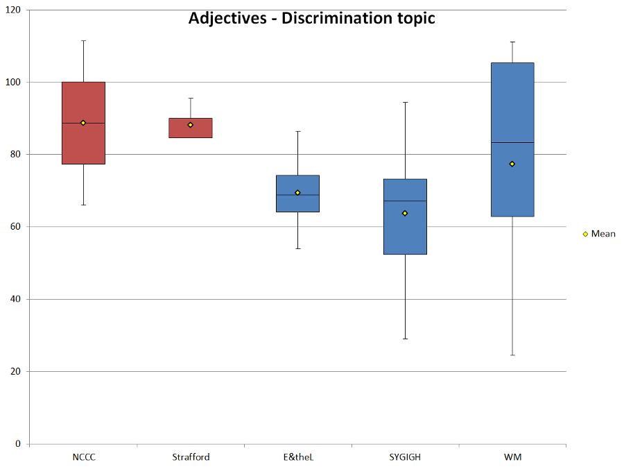 Figure 10. Normalized adjective frequencies (ptw) of the texts that discuss DISCRIMINATION.
