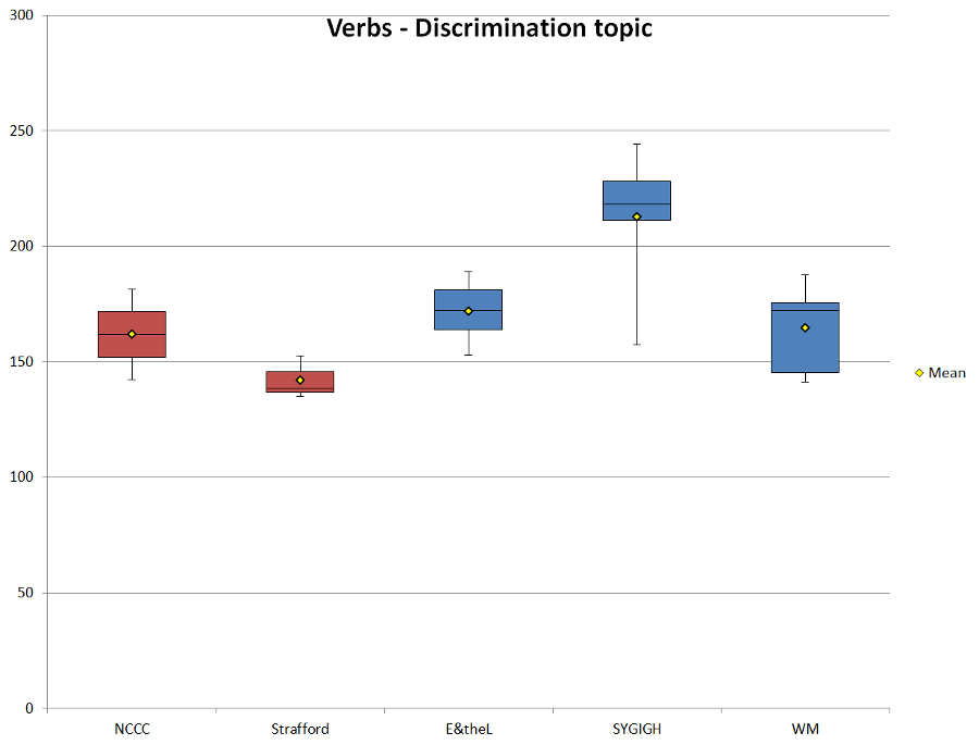 Figure 11. Normalized verb frequencies (ptw) of the texts that discuss DISCRIMINATION.