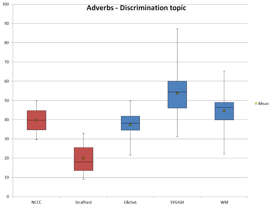Figure 12. Normalized adverb frequencies (ptw) of the texts that discuss DISCRIMINATION.