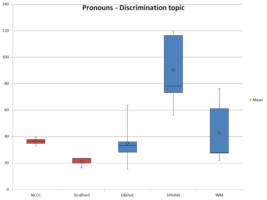 Figure 13. Normalized pronoun frequencies (ptw) of the texts that discuss DISCRIMINATION.