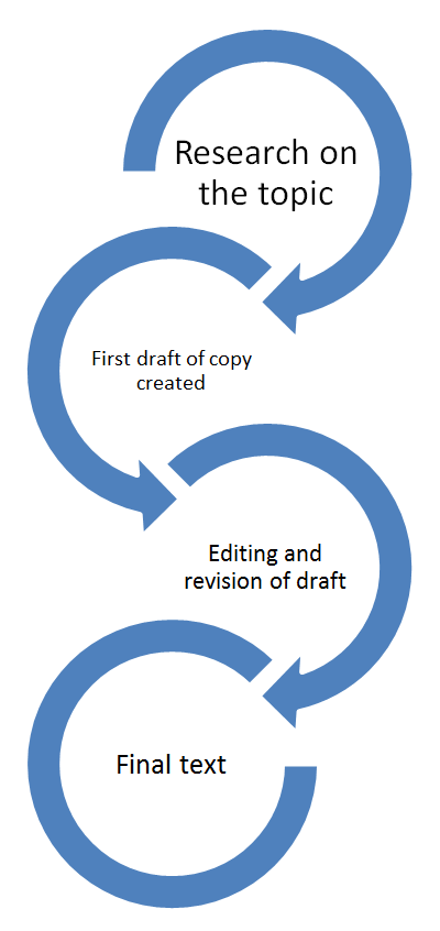 Figure 2. Creation process for the marketing texts.